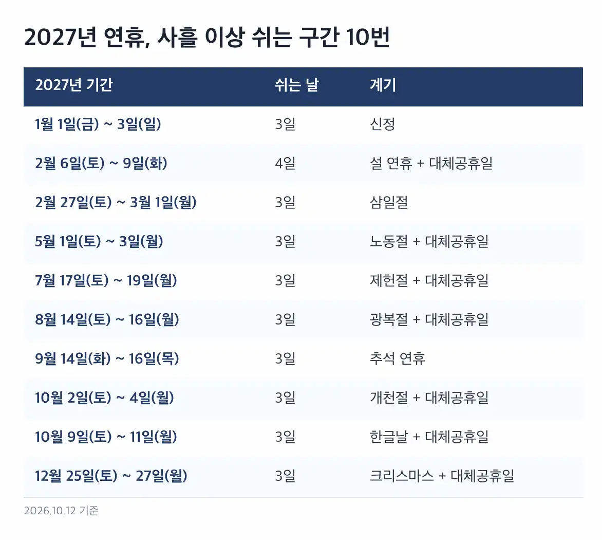 2027년 공휴일 연차를 붙이면 이렇게 늘어납니다